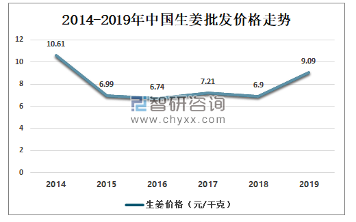 2019山东生姜产量-图1